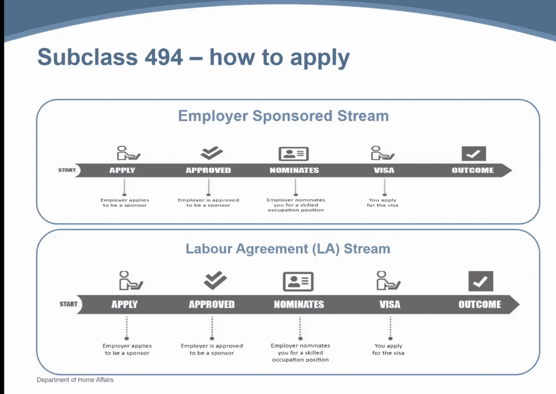 visa 494 là gì?