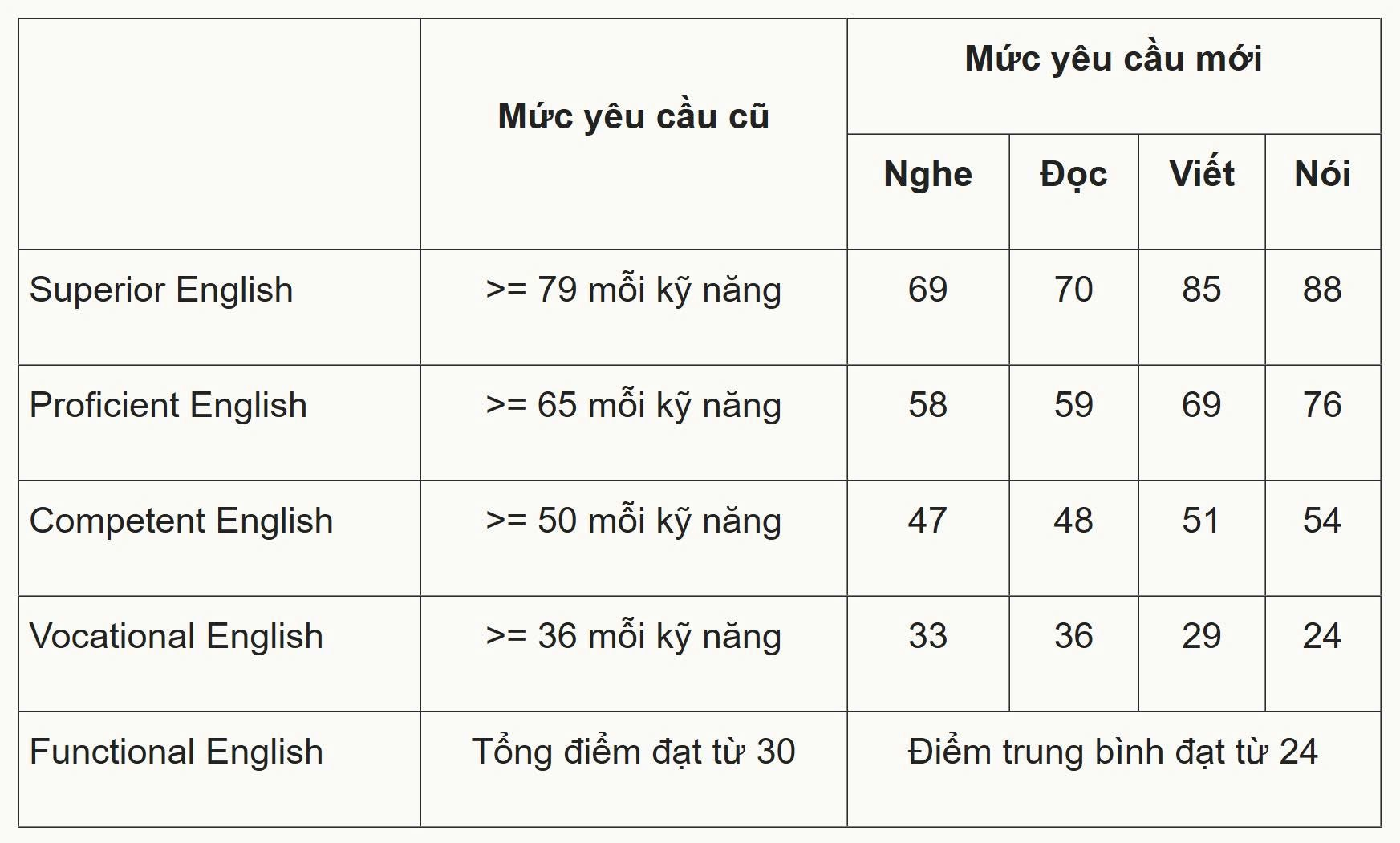 Úc Công Nhận 3 Chứng Chỉ Tiếng Anh Mới – Mở Rộng Cơ Hội Visa Du Học, Lao Động & Định Cư 2025 - 2026