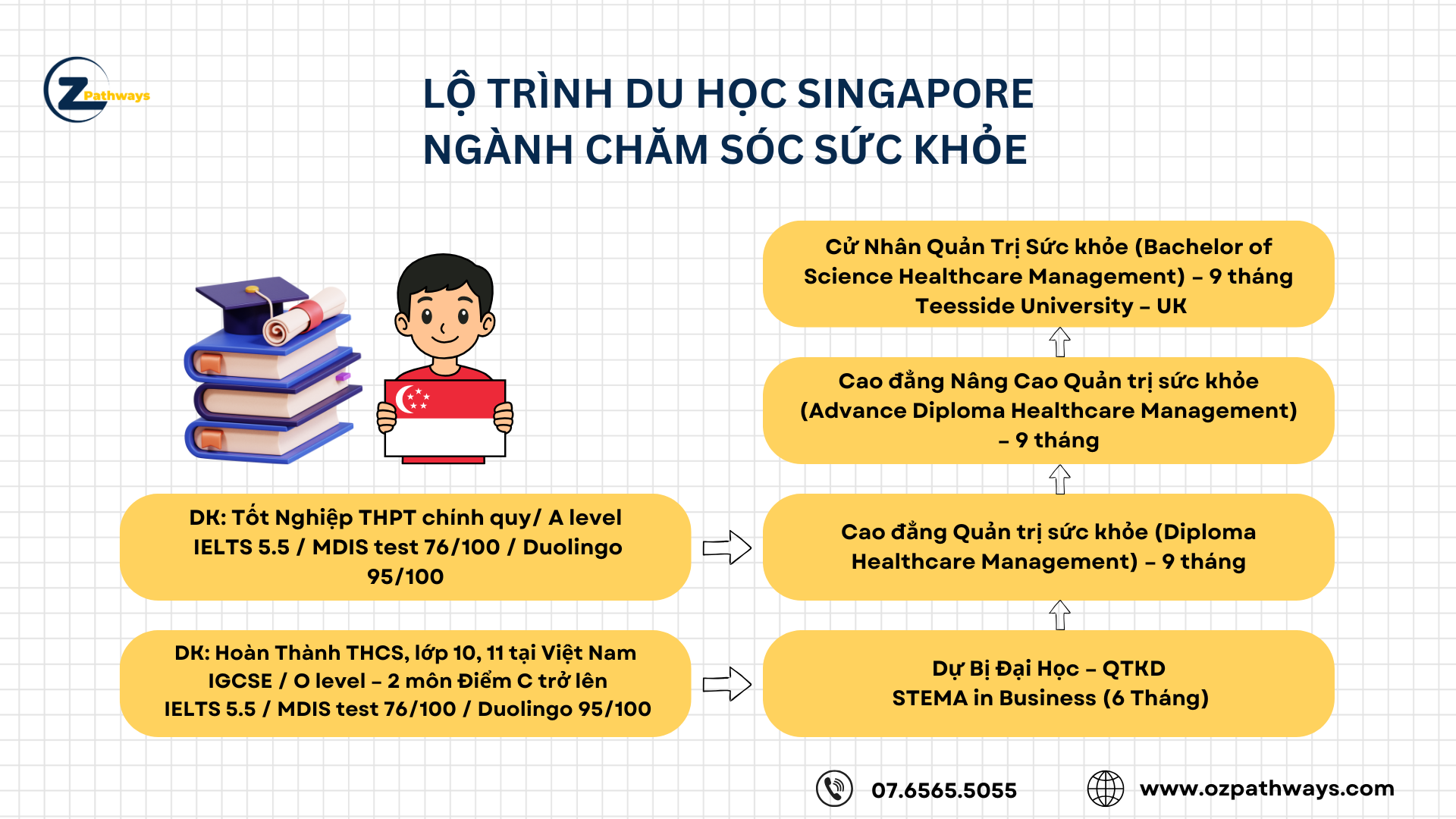 Du học Singapore 2025 – Nhận ngay học bổng SGD 5,000 ngành Quản trị Chăm sóc Sức Khỏe
