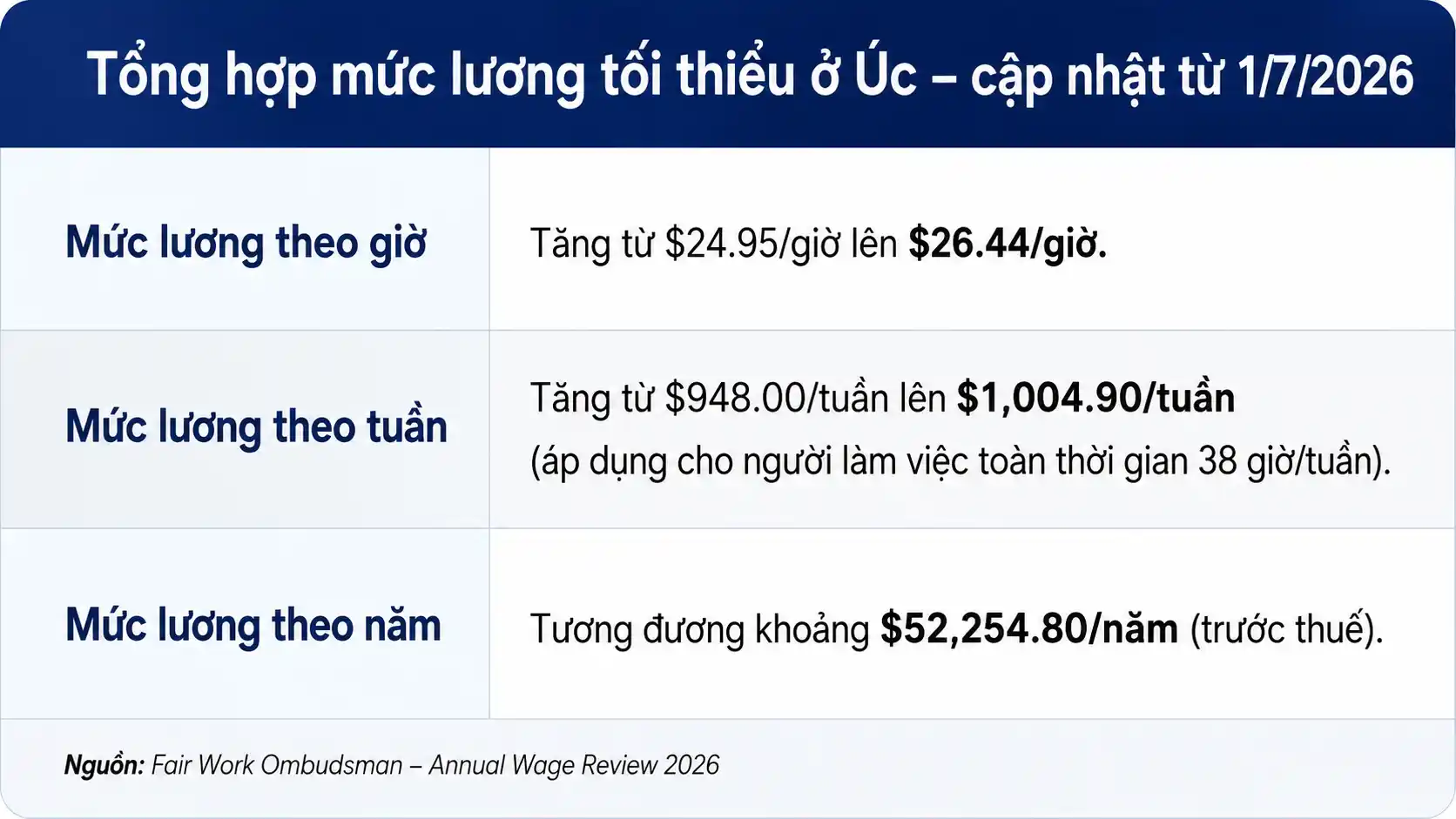 Bảng lương Mức Lương Tối Thiểu Ở Úc Tăng Từ 1/7/2026