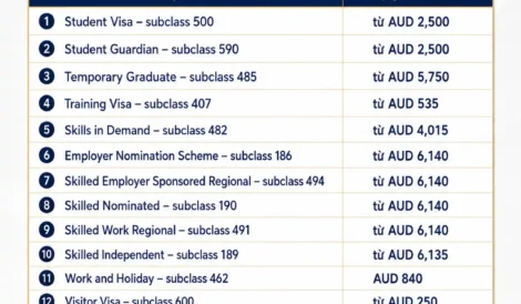 Cập nhật lệ phí visa Úc 2026: Các visa thông dụng cần biết từ 01/07/2026 