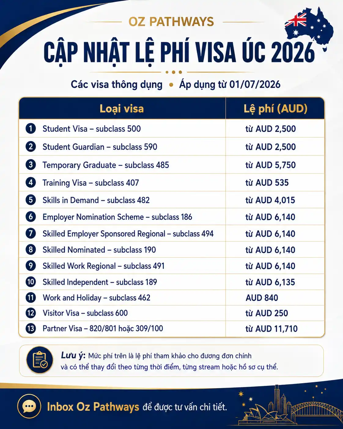 Cập nhật lệ phí visa Úc 2026: Các visa thông dụng cần biết từ 01/07/2026 