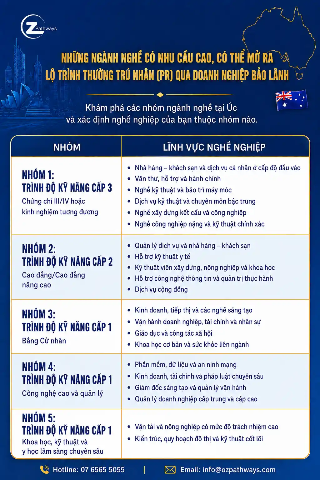 5 nhóm nghề có thể tham khảo khi tìm hiểu lộ trình bảo lãnh